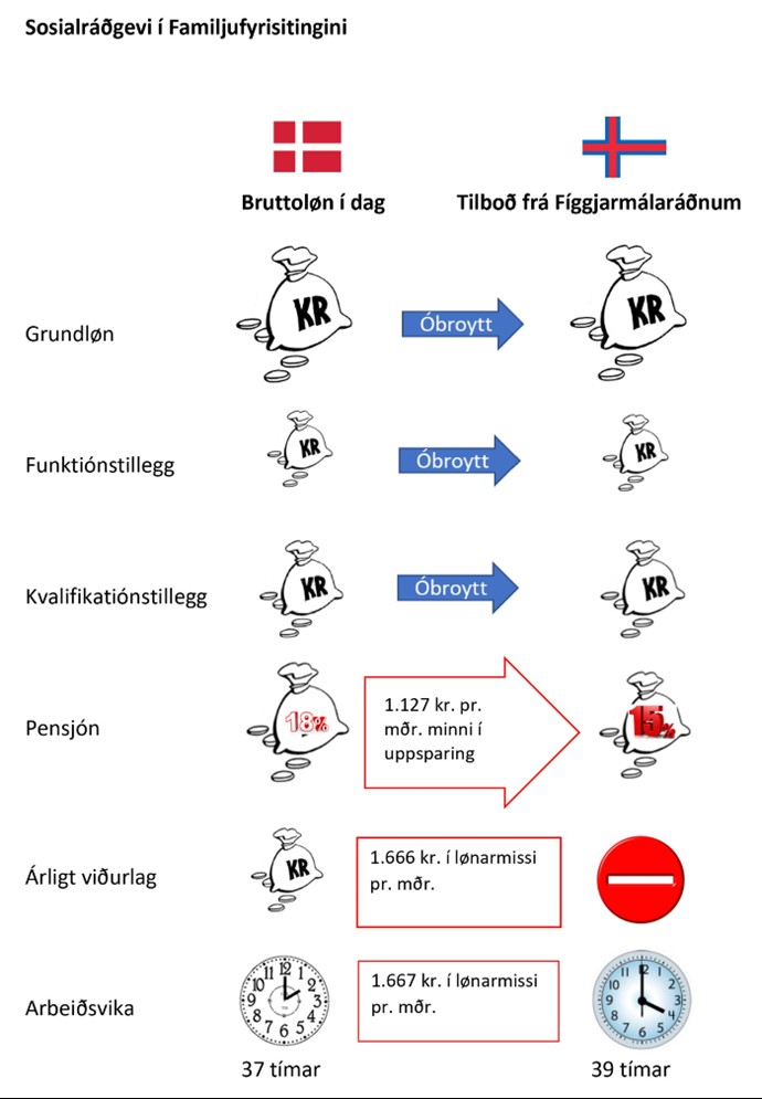 sosialráðgevi familjufyrisitingin løn