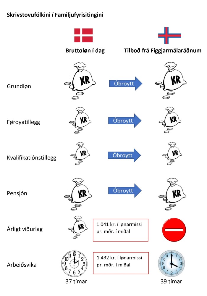 skrivstovufólk familjufyrisitingin løn