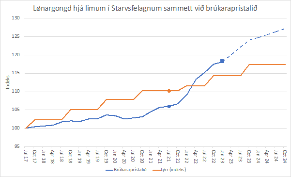 Lønargongd sammett við brúkaraprístalið