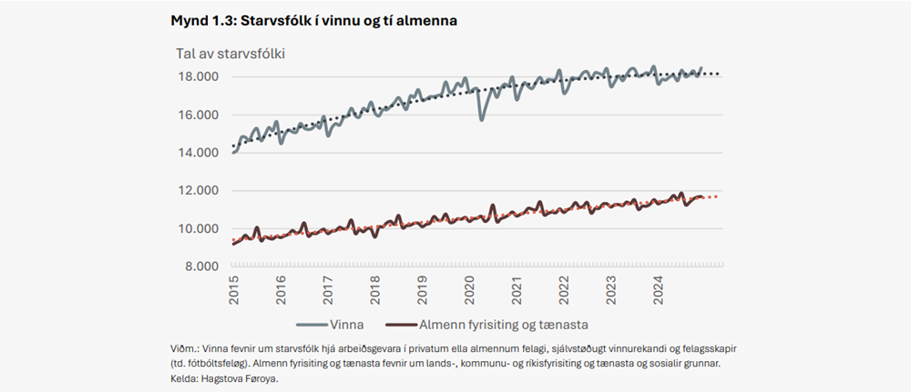 starvsfólkavøkstur alment privat 2015-2024