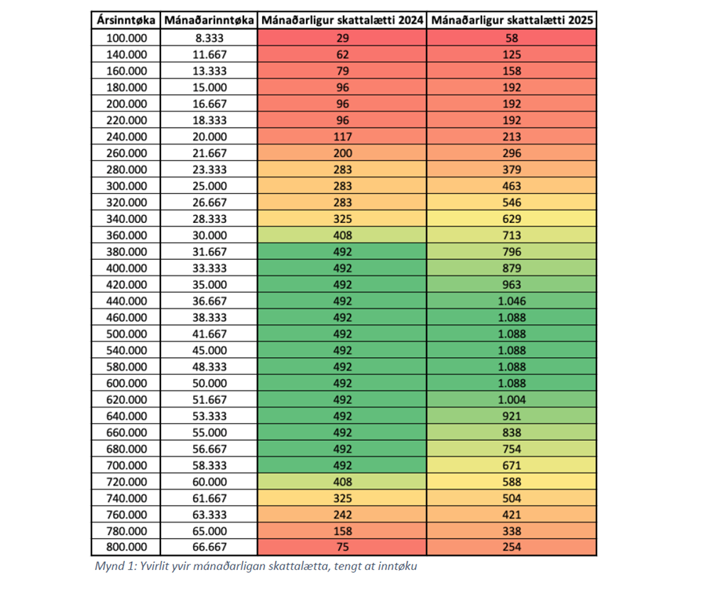 Skattalætti 2024 og 2024 - Starvsfelagið viðmerkir