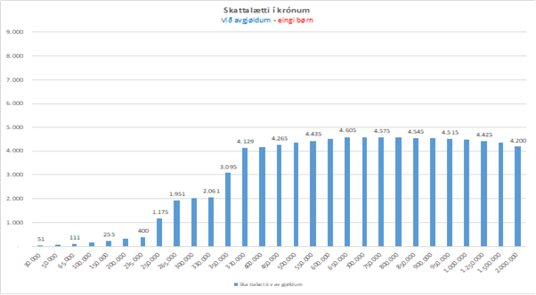 Skattalætti í krónum - eingi børn