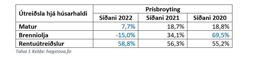 Privata húsarhaldið er alsamt meira kroyst